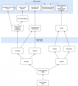 tree showing Quakerism splitting into 2 Quaker branches (Orthodox & Hicksite) then further into 4 (Gurneyite, Wilburite, Hicksite, and Progressive) before the Gurneyites split and partially recombine with Wilburites to form the Conservative Branch and the Progressives recombine with the Hicksites to form the Liberal branch